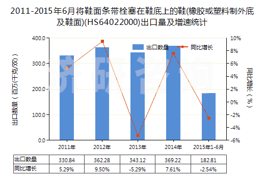 2011-2015年6月將鞋面條帶栓塞在鞋底上的鞋(橡膠或塑料制外底及鞋面)(HS64022000)出口量及增速統(tǒng)計
